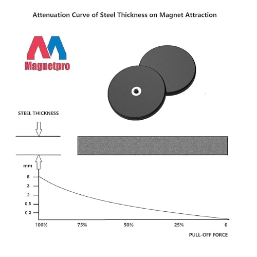 Magnetpro 2 Pieces Strong Rubber Coated Mounting Magnets Anti-Scratch & Anti Corrosion, Over 65 LB Adhesive Power, with 1/4"-20 Stainless Steel Thread Hole and Screw for PTZ, Camera