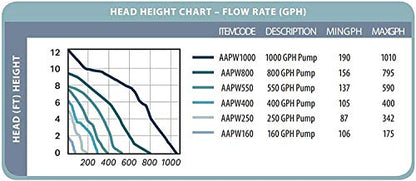 Active Aqua Submersible Water Pump High Performance Magnetic Drive Pump for Hydroponics Aquariums and Fountains Reliable Water Flow and Oxygenation in Multiple Gallons Per Hour Sizes