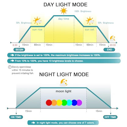 24/7 LED Aquarium Light, IP68 Waterproof Extendable Bracket Fish Tank Light with Timer, 7 Colors, 10 Level Adjustable Brightness, DIY Mode Full Spectrum Aquarium Plant Light for 18-24 Inch Fish Tank - size: 18"-24"