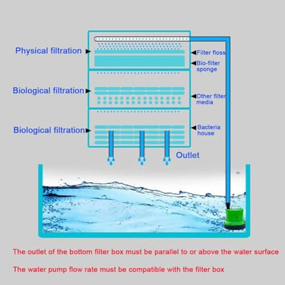 Adjustable Flow Waterfall Filter Box - High Turnover Fish Pond Filter Kit for Clear Water, Ideal for Pond Maintenance and Aquatic Life Health