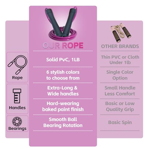 Weighted Jump Rope, 1LB Tangle-Free Ball Bearing Rapid Speed Skipping Rope for Men Women, Adjustable 9mm Cotton & PVC Rope with Alum Handle for Boxing MMA Weight-Loss Athletic Workout Fitness - color: Gradient Pink & Pink