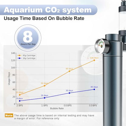 FZONE Desktop Aquarium CO2 System, CO2 Regulator with 45g Disposable CO2 Cartridge, Compatible with 5/8" and 3/8" Threaded Interfaces, Perfect for Nano Aquariums