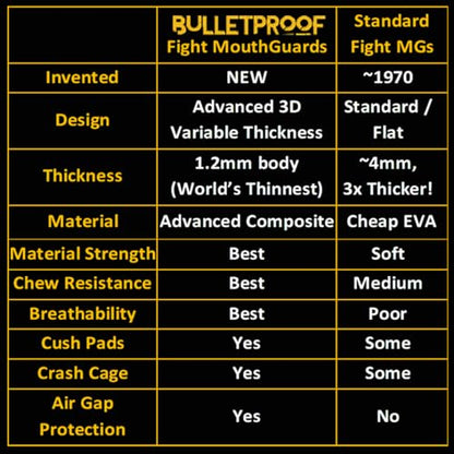 Bulletproof MMA & Boxing Mouth Guard: Thinnest Most Breathable Mouthguard! - color: Clean White, size: FIGHTING
