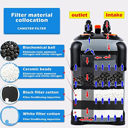 SUNWEN Aquarium External Ultra-Quiet Canister Filter, Fish Tank Water Circulation Filter with Filter Media 171/225/266/317/397GPH