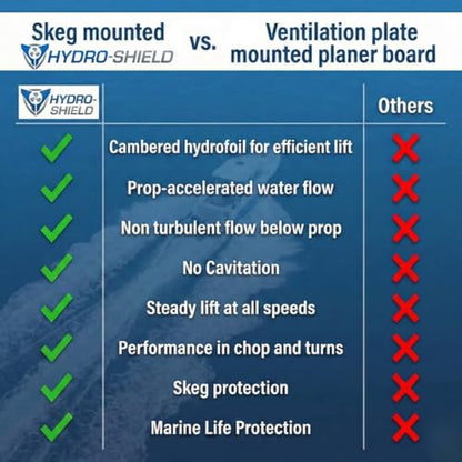 Hydrofoil Boat Stabilizer - Skeg-Mounted Shield for Motors with Marine Grade Mounting Bracket - Available in 4 Sizes - Improve Performance, Shield Your Propeller, and Protect Marine Life - style: R35