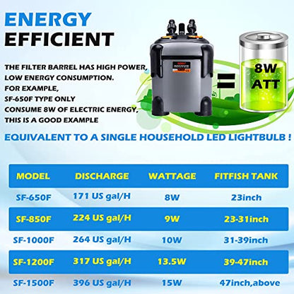 SUNWEN Aquarium External Ultra-Quiet Canister Filter, Fish Tank Water Circulation Filter with Filter Media 171/225/266/317/397GPH