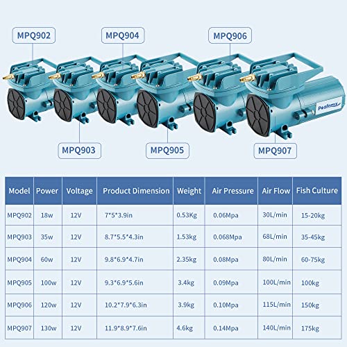 DC 12V Aquarium & Pond Air Pump - 18W-120W Quiet Commercial Aerator with 6 Outlets, 30L-115L/Min Airflow, Car Cable for Hydroponics & Fish Tank - size: 35w
