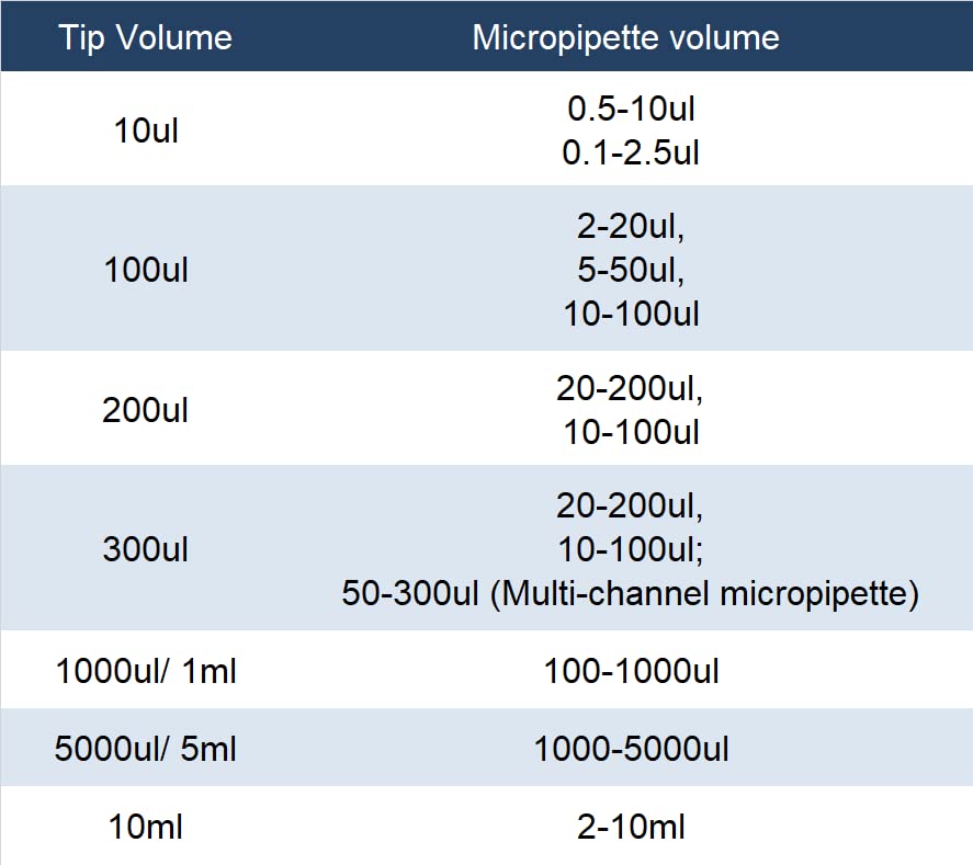 Micropipette kit, 0.5-10ul 10-100ul 100-1000ul, Adjustable Single Channel Pipette, 3 Pieces, Pipette Stand, 3 Racks of sterile Pipette Tips (SC Pipettors-3pcs-Set A) - style: Kit of Pipettors and tip 0.5ul-1000ul