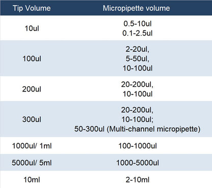 Micropipette kit, 0.5-10ul 10-100ul 100-1000ul, Adjustable Single Channel Pipette, 3 Pieces, Pipette Stand, 3 Racks of sterile Pipette Tips (SC Pipettors-3pcs-Set A) - style: Kit of Pipettors and tip 0.5ul-1000ul