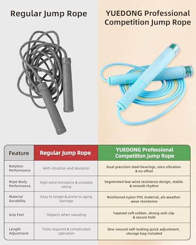YUEDONG Self-Locking Speed Jump Rope with Dual Bearings for Kids and Adults | Dual ball bearings, self-locking adjustment, fingerprint grip, segmented PVC rope, for double unders, HIIT and home workouts