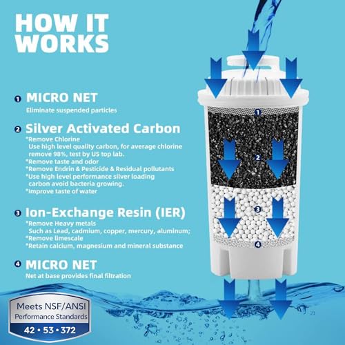 10-Cup Water Filter Pitcher with 5 Replacements & Electronic Change Reminder - Compatible Brita Water Pitcher Brita Filter Replacement