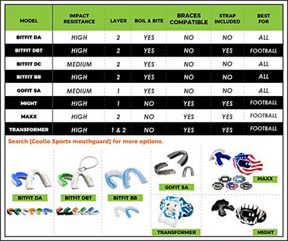 Boil and Bite Mouth Guard (Youth & Adult) SA Custom Fit Sport Mouthpiece for Basketball, Karate, Martial Arts, Wrestling, MMA (Free Case Included!) - size: Adult - Ages 11 & Above, style: 1-pack