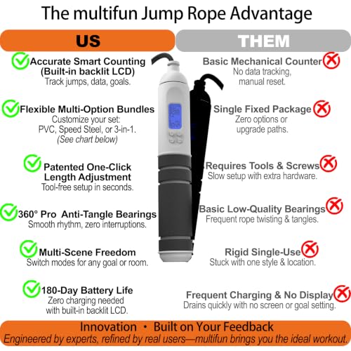multifun Smart Digital Jump Rope with Counter - Speed Skipping Rope for Fitness, CrossFit & Double Unders - 1/3 CoG Balance, Anti-Slip Handles for Men Women - color: Pro Power | Steel+PVC