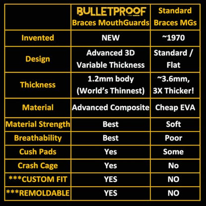 Bulletproof Braces Mouth Guard: Most Breathable Thin Mouthguard for Braces! - color: Clean White, size: BRACES