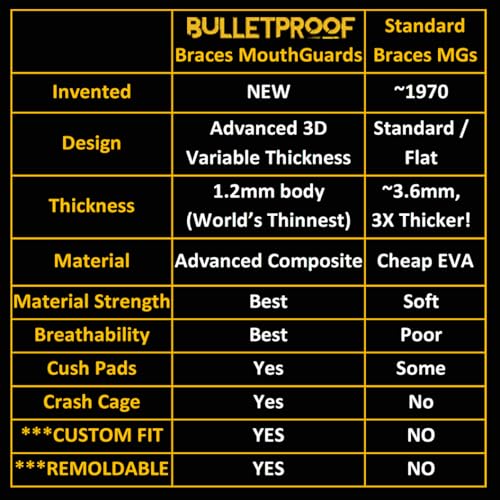 Bulletproof Braces Mouth Guard: Most Breathable Thin Mouthguard for Braces! - color: Lava Black
