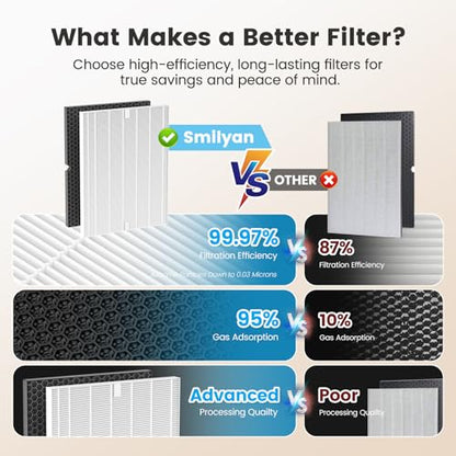 Smilyan 2 Sets 116130 HEPA Replacement Filter H for Winix 5500-2 Plasmawave Air Purifier and Models AM80, Includes 2 Pack Ture HEPA Filters + 2 Pack Activated Carbon Pre-Filters