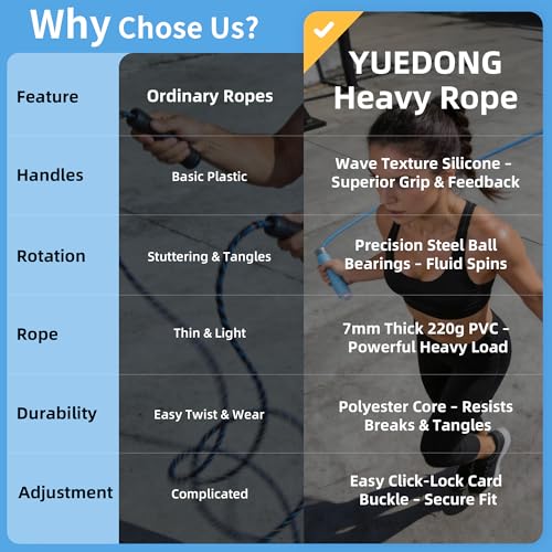 YUEDONG 7mm Thick PVC Jump Rope with Ball Bearings for Men and Women | 7mm thick PVC rope, ball bearings, ergonomic anti-slip grip, adjustable length, for cardio, fat burning and home workouts - color: BLUE