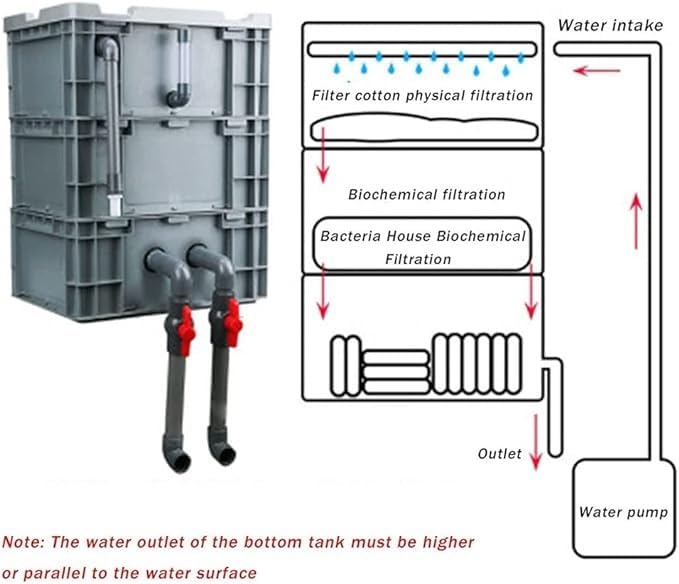 Aquarium Filter ，Large External Water Cycle System for Ponds and Fish Tanks, DIY Turnover Box, Drip Box ， No Pump Filter Media Included