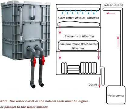 Aquarium Filter ，Large External Water Cycle System for Ponds and Fish Tanks, DIY Turnover Box, Drip Box ， No Pump Filter Media Included
