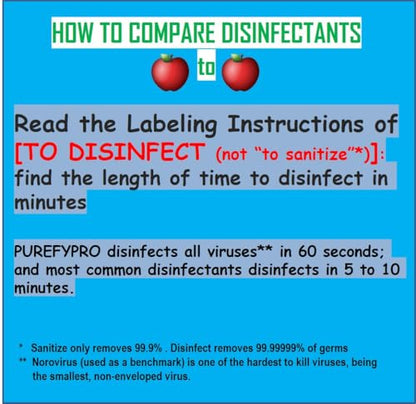 Purefypro Sports Equipment Disinfectant Spray - (1.7oz, 3pk) TSA Travel Size. Kills 99.9999% MRSA, HIV, Athlete Foot Fungus, Virus and Fungi. No Rinse, No Residue. Great For Sports Pads, Yoga Mats,